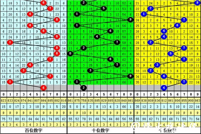 041期李阳福彩3D预测奖号：通杀一码