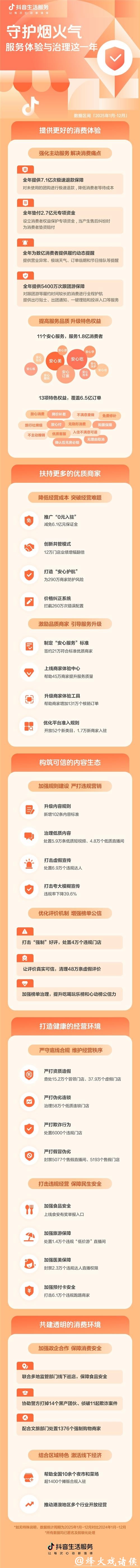 抖音生活服务数据报告发布:全年7.1亿次极速退款,垫付2.7亿元助消费者应对售后纠纷 抖音生活服务数据报告发布:全年7.1亿次极速退款,垫付2.7亿元助消费者应对售后纠纷